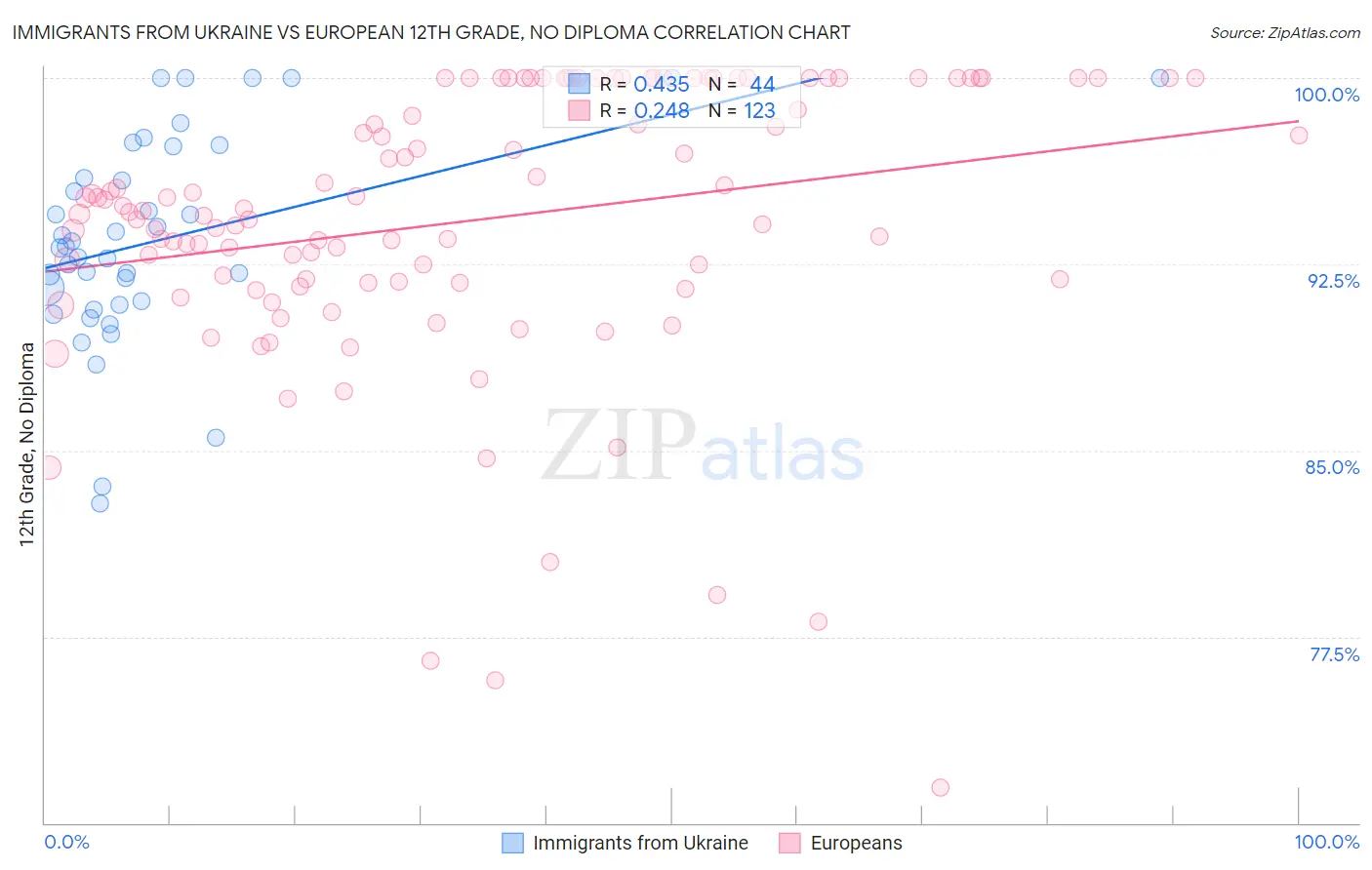 Immigrants from Ukraine vs European 12th Grade, No Diploma