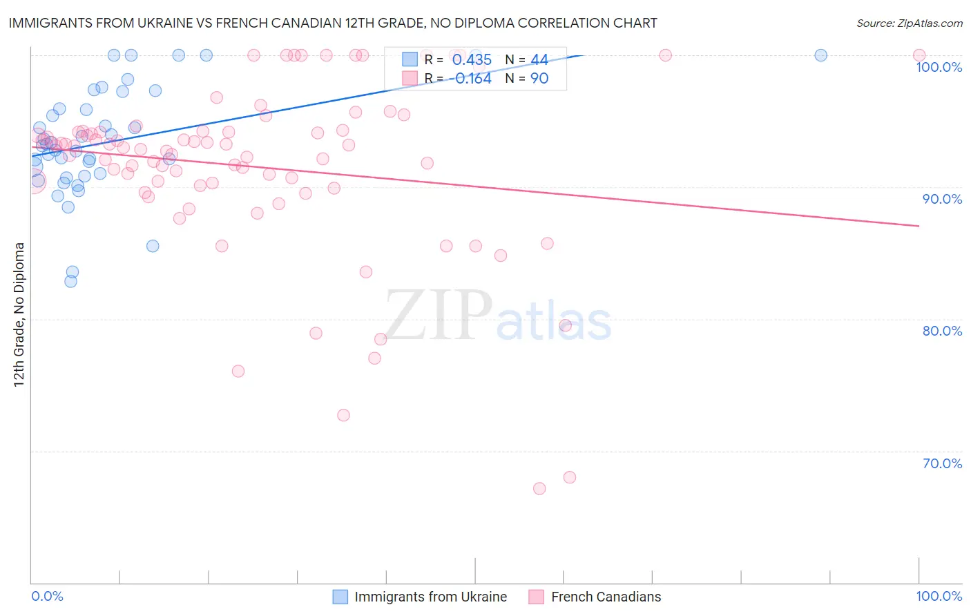 Immigrants from Ukraine vs French Canadian 12th Grade, No Diploma