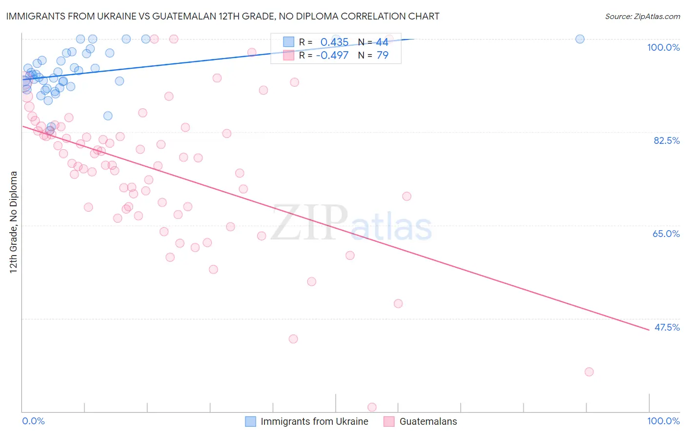 Immigrants from Ukraine vs Guatemalan 12th Grade, No Diploma