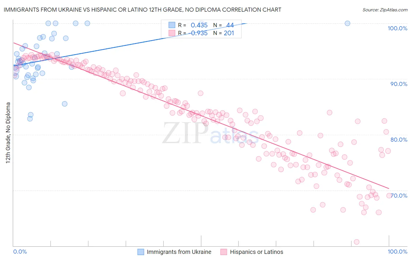 Immigrants from Ukraine vs Hispanic or Latino 12th Grade, No Diploma