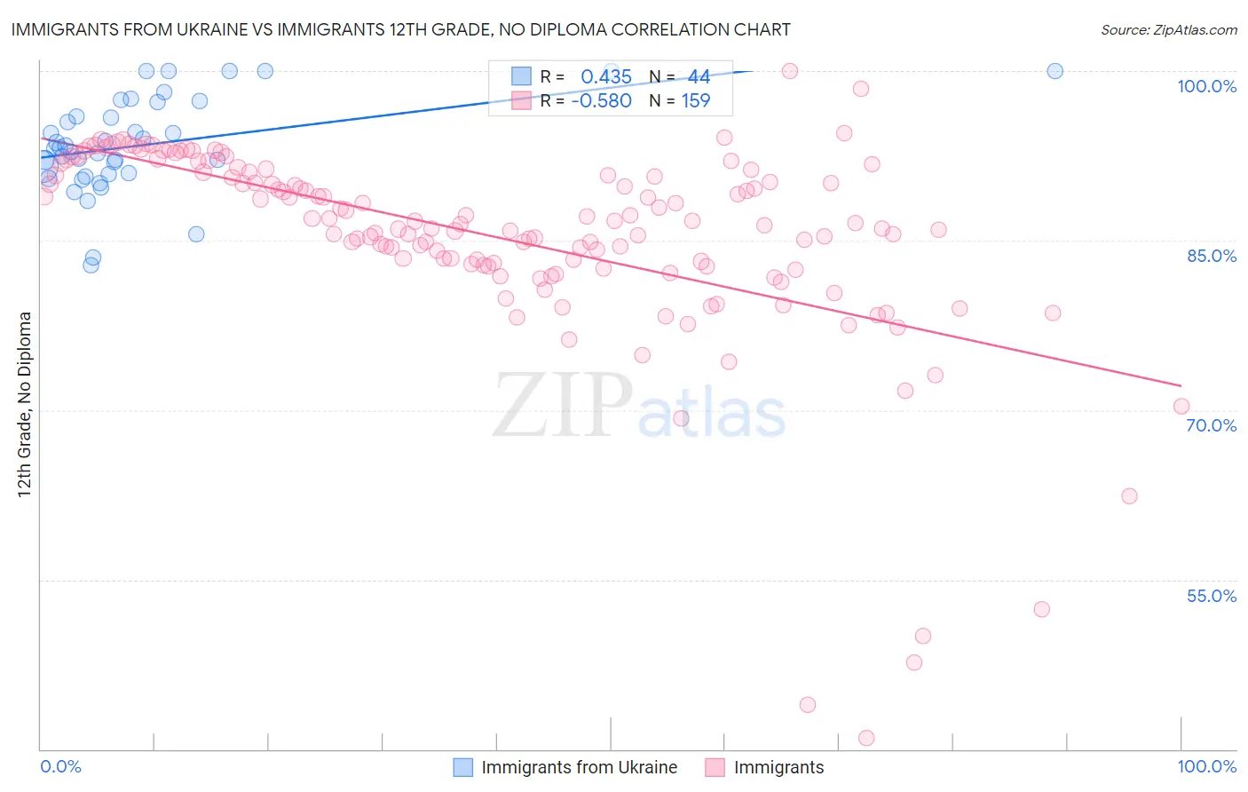 Immigrants from Ukraine vs Immigrants 12th Grade, No Diploma