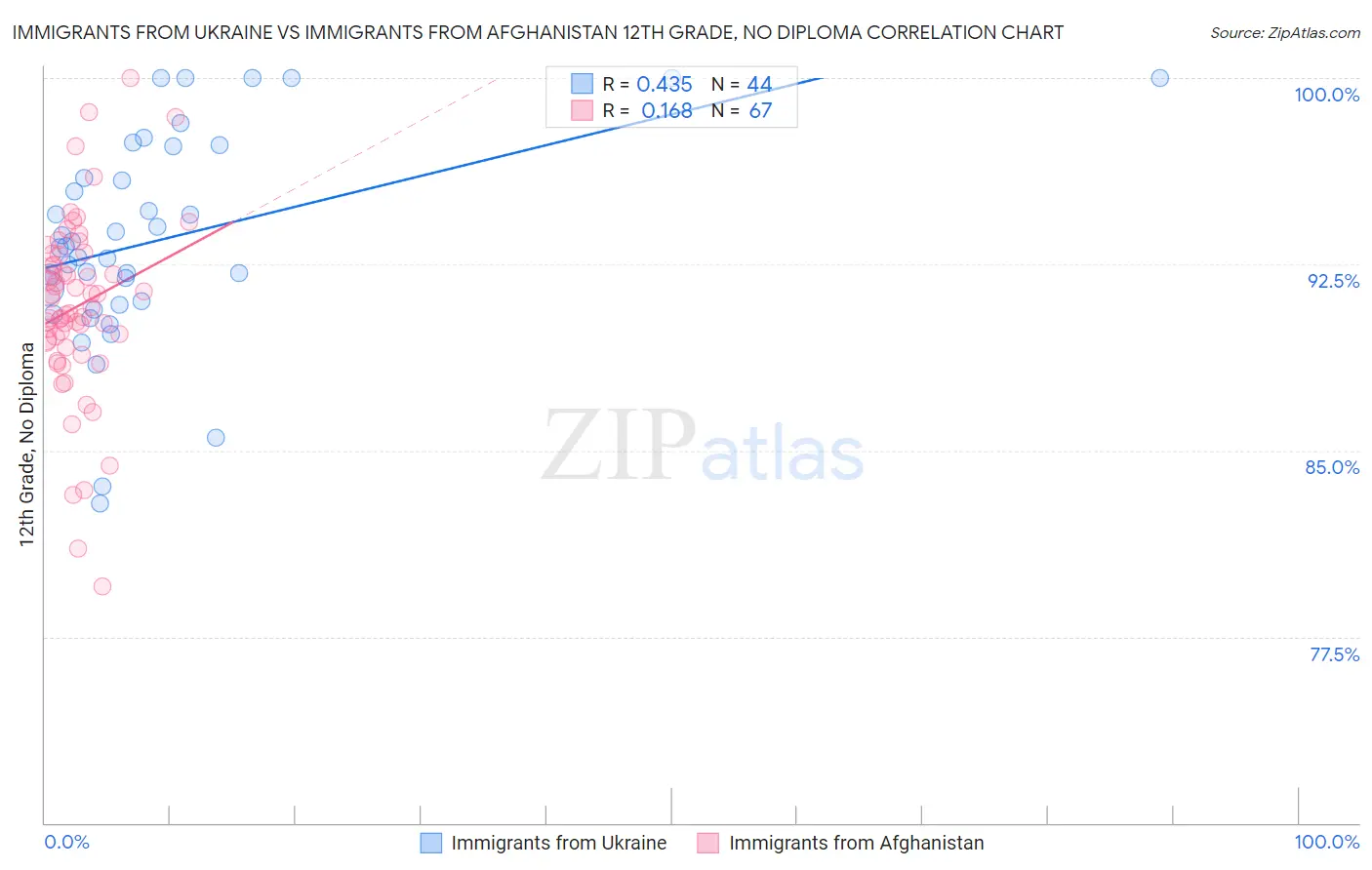 Immigrants from Ukraine vs Immigrants from Afghanistan 12th Grade, No Diploma