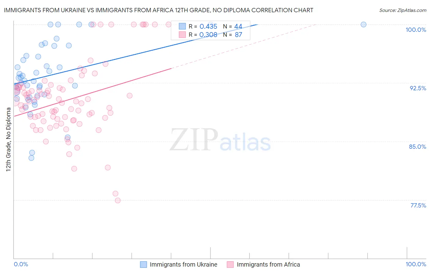 Immigrants from Ukraine vs Immigrants from Africa 12th Grade, No Diploma