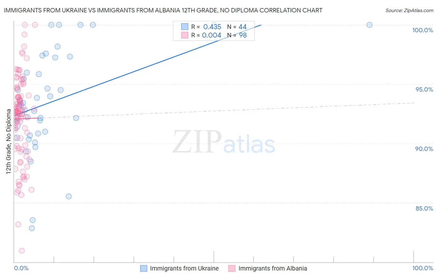 Immigrants from Ukraine vs Immigrants from Albania 12th Grade, No Diploma