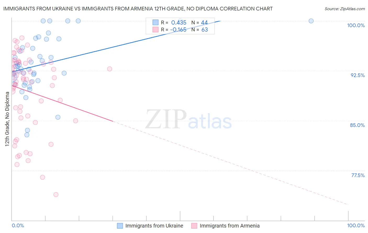 Immigrants from Ukraine vs Immigrants from Armenia 12th Grade, No Diploma