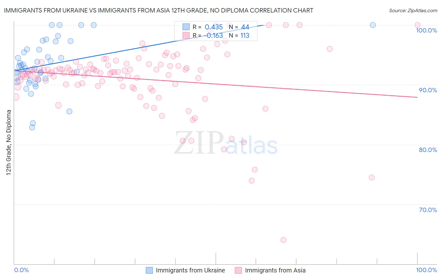 Immigrants from Ukraine vs Immigrants from Asia 12th Grade, No Diploma