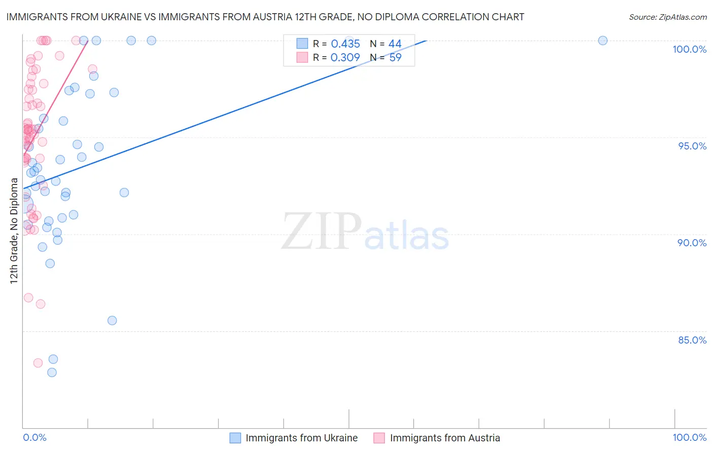 Immigrants from Ukraine vs Immigrants from Austria 12th Grade, No Diploma