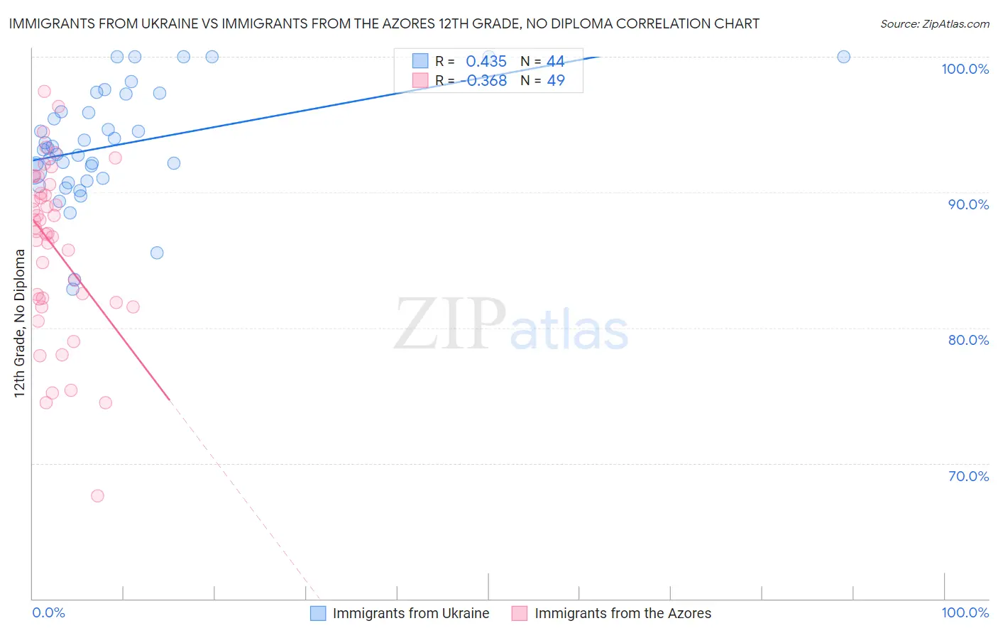 Immigrants from Ukraine vs Immigrants from the Azores 12th Grade, No Diploma
