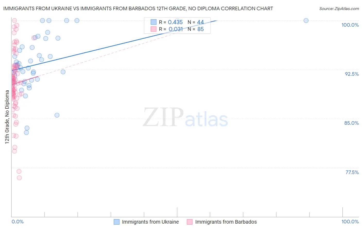 Immigrants from Ukraine vs Immigrants from Barbados 12th Grade, No Diploma