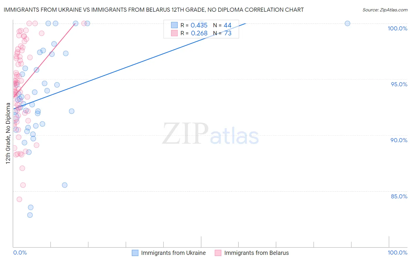 Immigrants from Ukraine vs Immigrants from Belarus 12th Grade, No Diploma