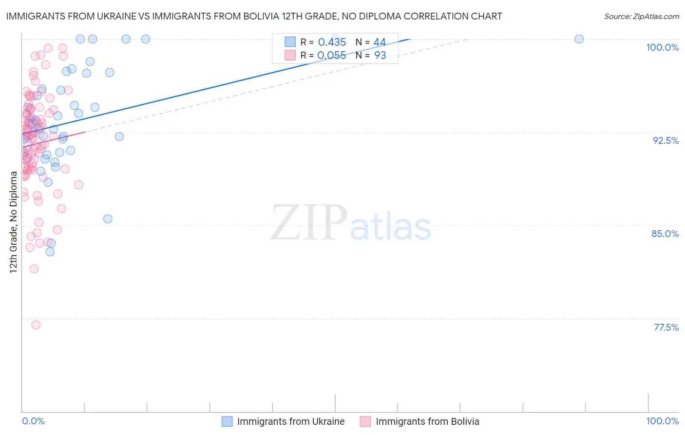 Immigrants from Ukraine vs Immigrants from Bolivia 12th Grade, No Diploma