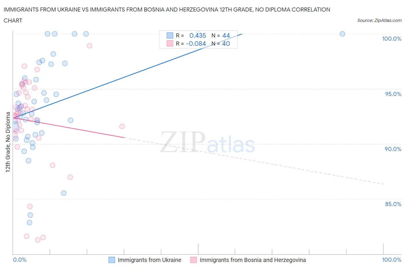 Immigrants from Ukraine vs Immigrants from Bosnia and Herzegovina 12th Grade, No Diploma