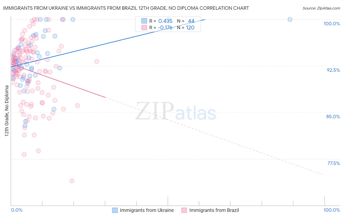 Immigrants from Ukraine vs Immigrants from Brazil 12th Grade, No Diploma