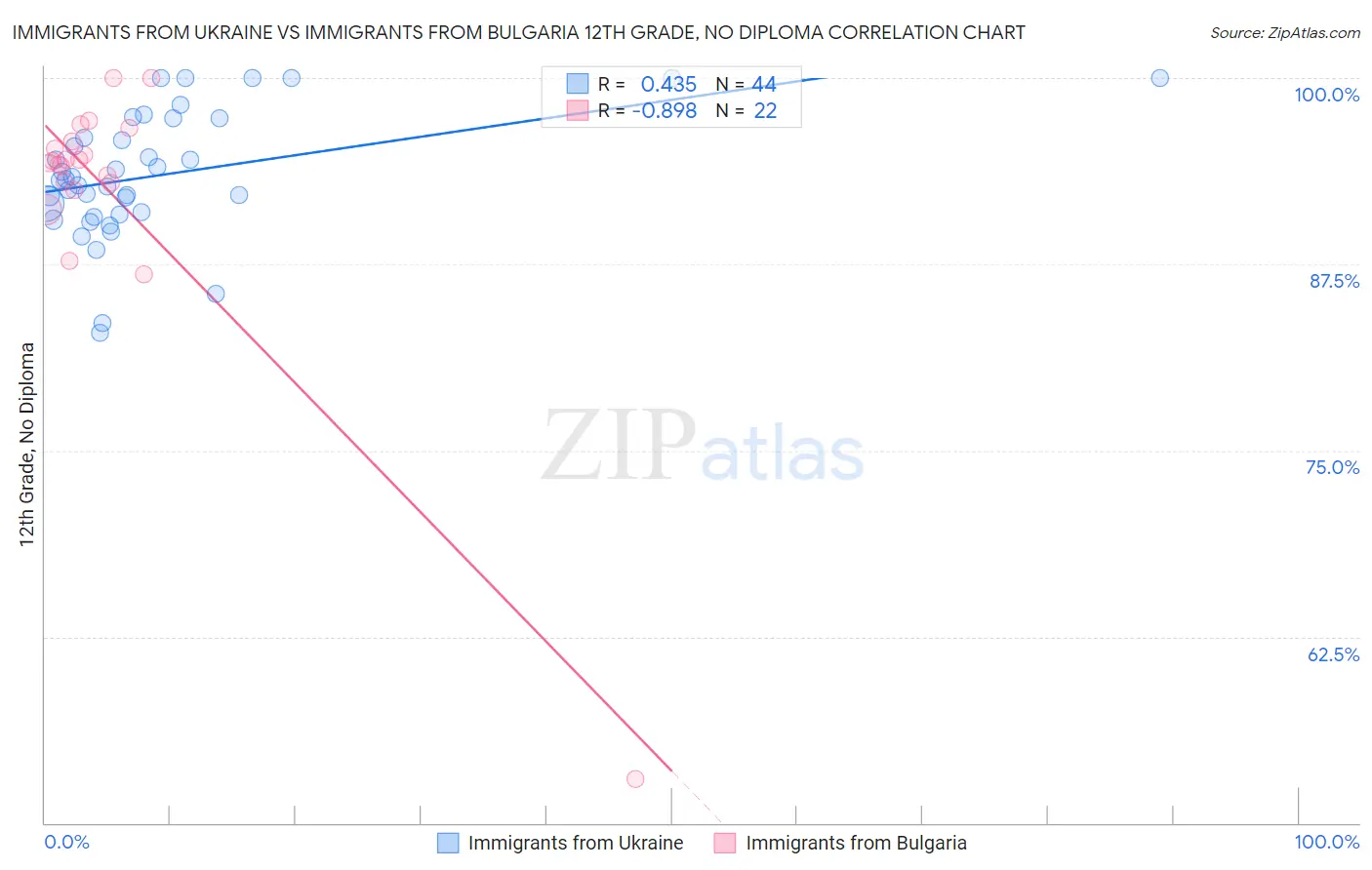 Immigrants from Ukraine vs Immigrants from Bulgaria 12th Grade, No Diploma