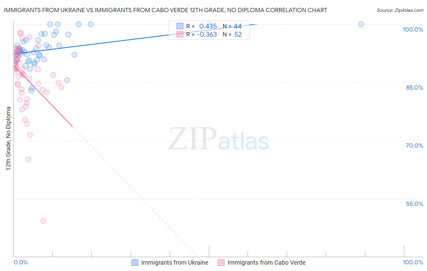 Immigrants from Ukraine vs Immigrants from Cabo Verde 12th Grade, No Diploma