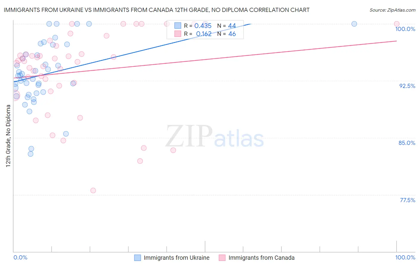 Immigrants from Ukraine vs Immigrants from Canada 12th Grade, No Diploma