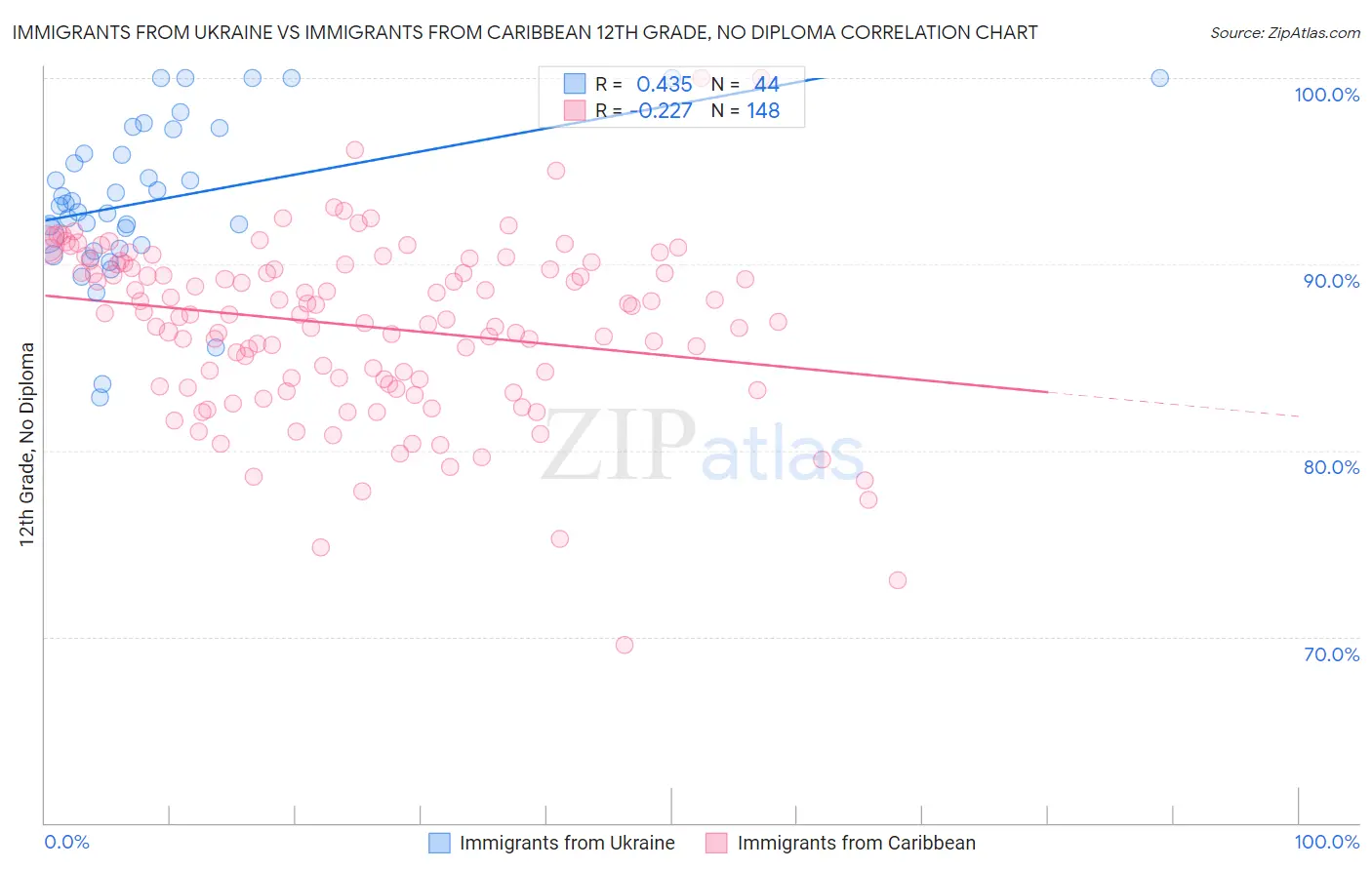 Immigrants from Ukraine vs Immigrants from Caribbean 12th Grade, No Diploma