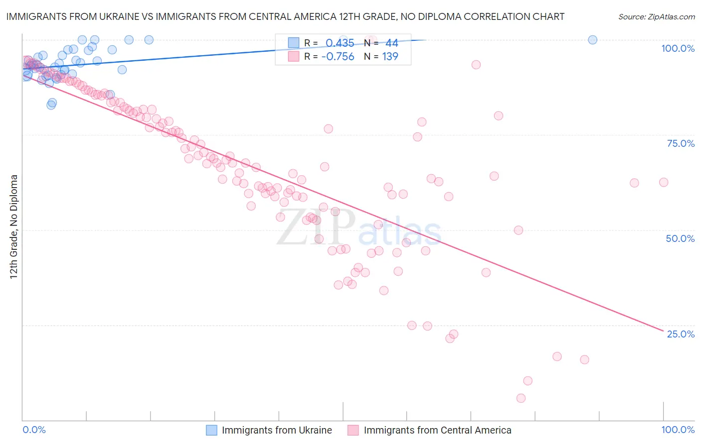 Immigrants from Ukraine vs Immigrants from Central America 12th Grade, No Diploma