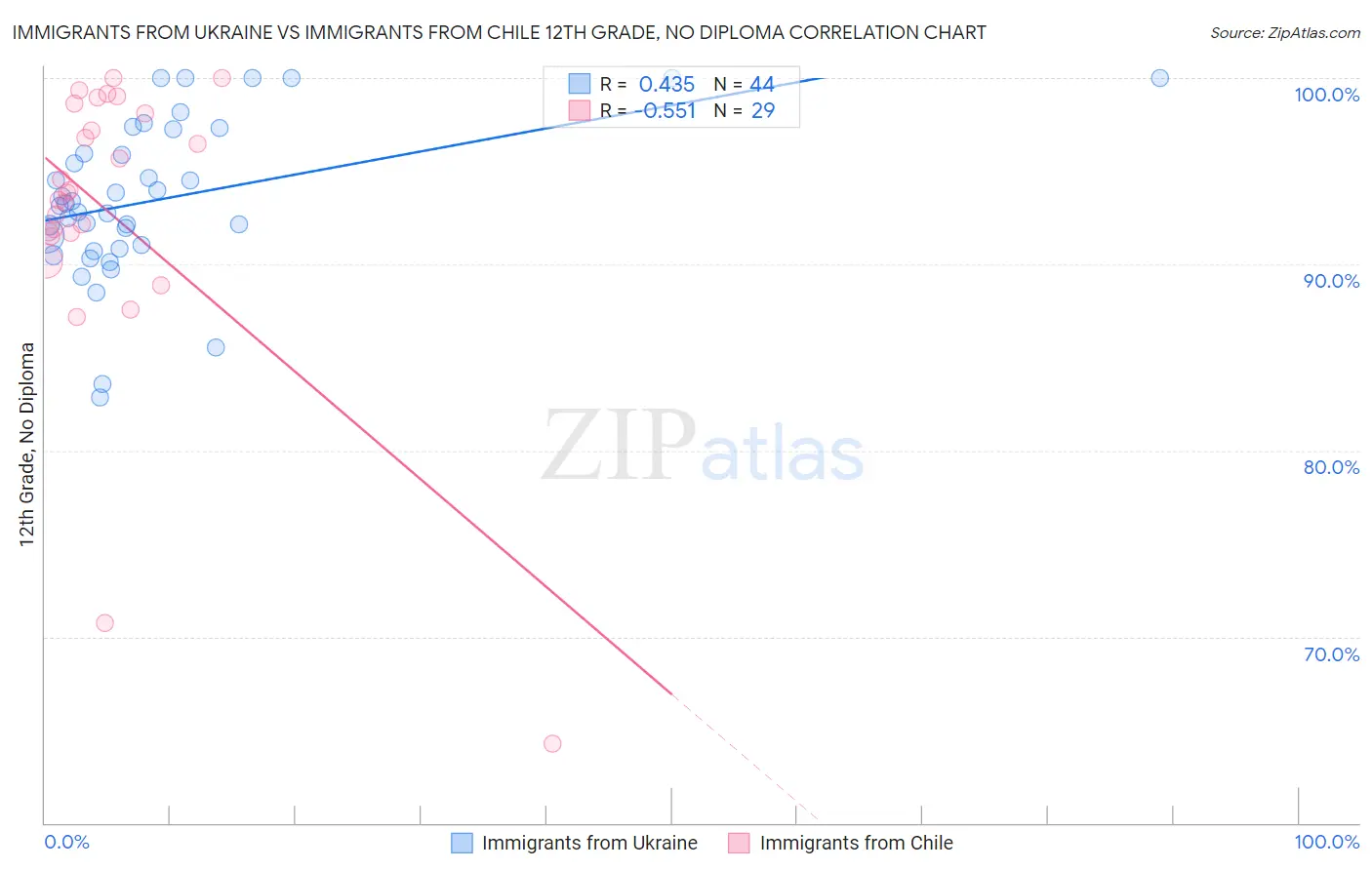 Immigrants from Ukraine vs Immigrants from Chile 12th Grade, No Diploma