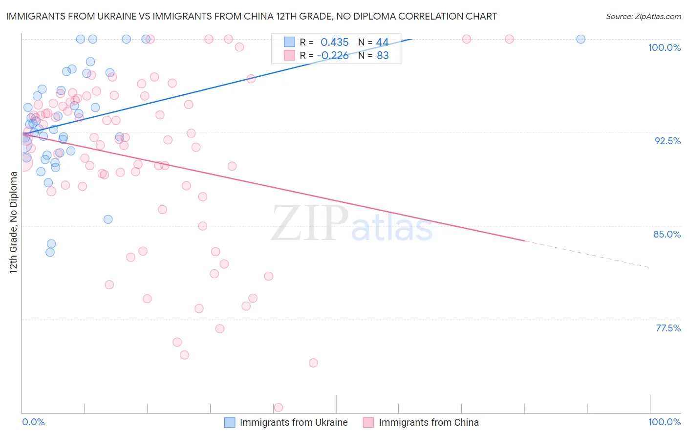 Immigrants from Ukraine vs Immigrants from China 12th Grade, No Diploma