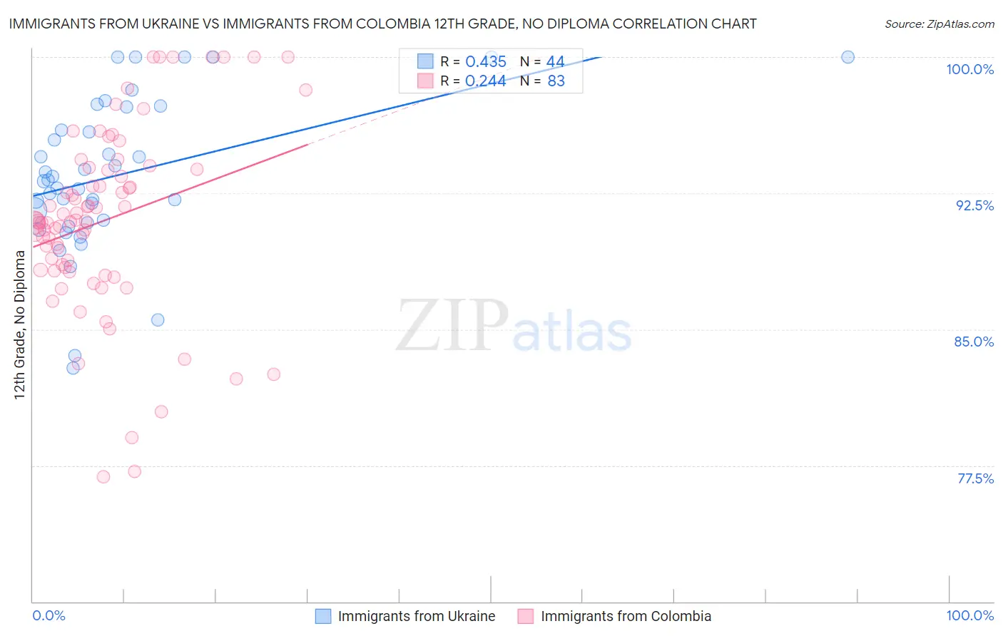 Immigrants from Ukraine vs Immigrants from Colombia 12th Grade, No Diploma