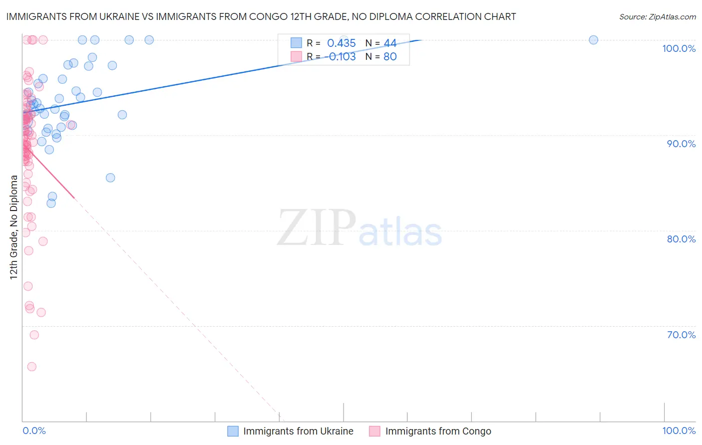 Immigrants from Ukraine vs Immigrants from Congo 12th Grade, No Diploma