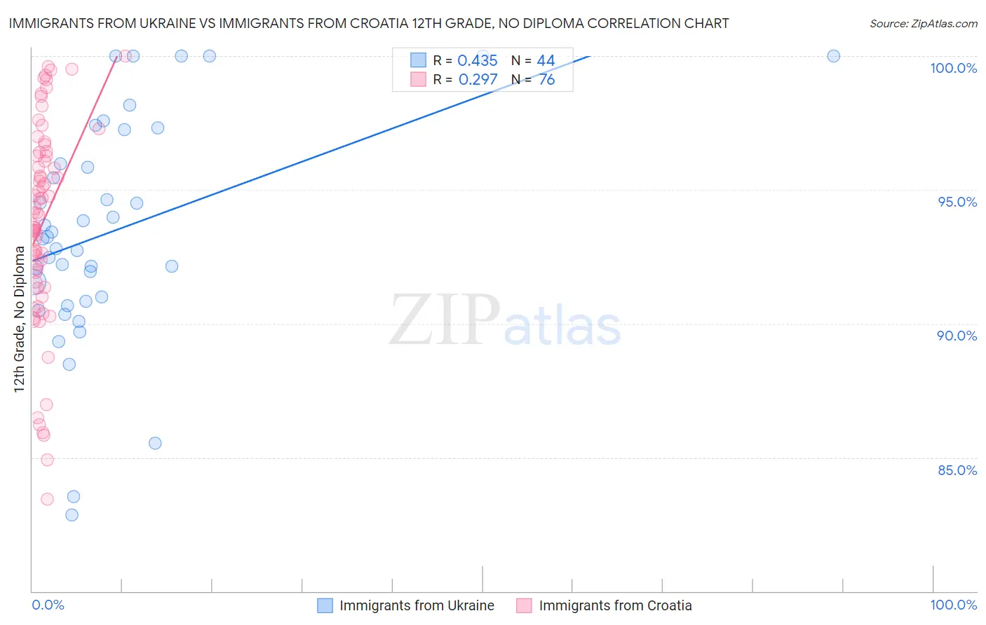 Immigrants from Ukraine vs Immigrants from Croatia 12th Grade, No Diploma