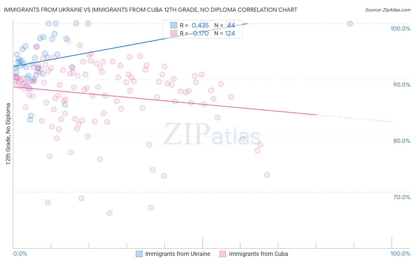 Immigrants from Ukraine vs Immigrants from Cuba 12th Grade, No Diploma