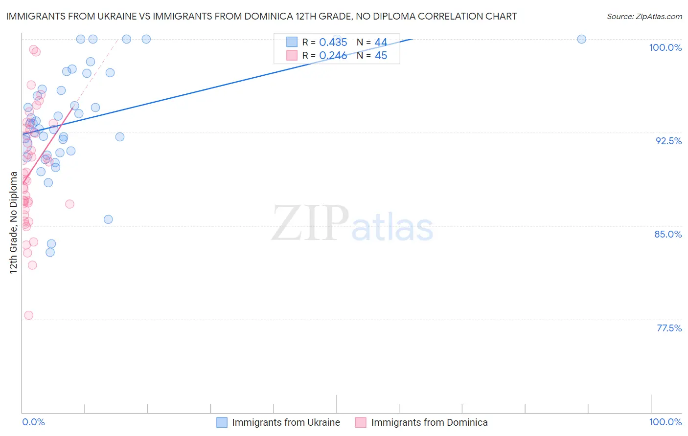 Immigrants from Ukraine vs Immigrants from Dominica 12th Grade, No Diploma