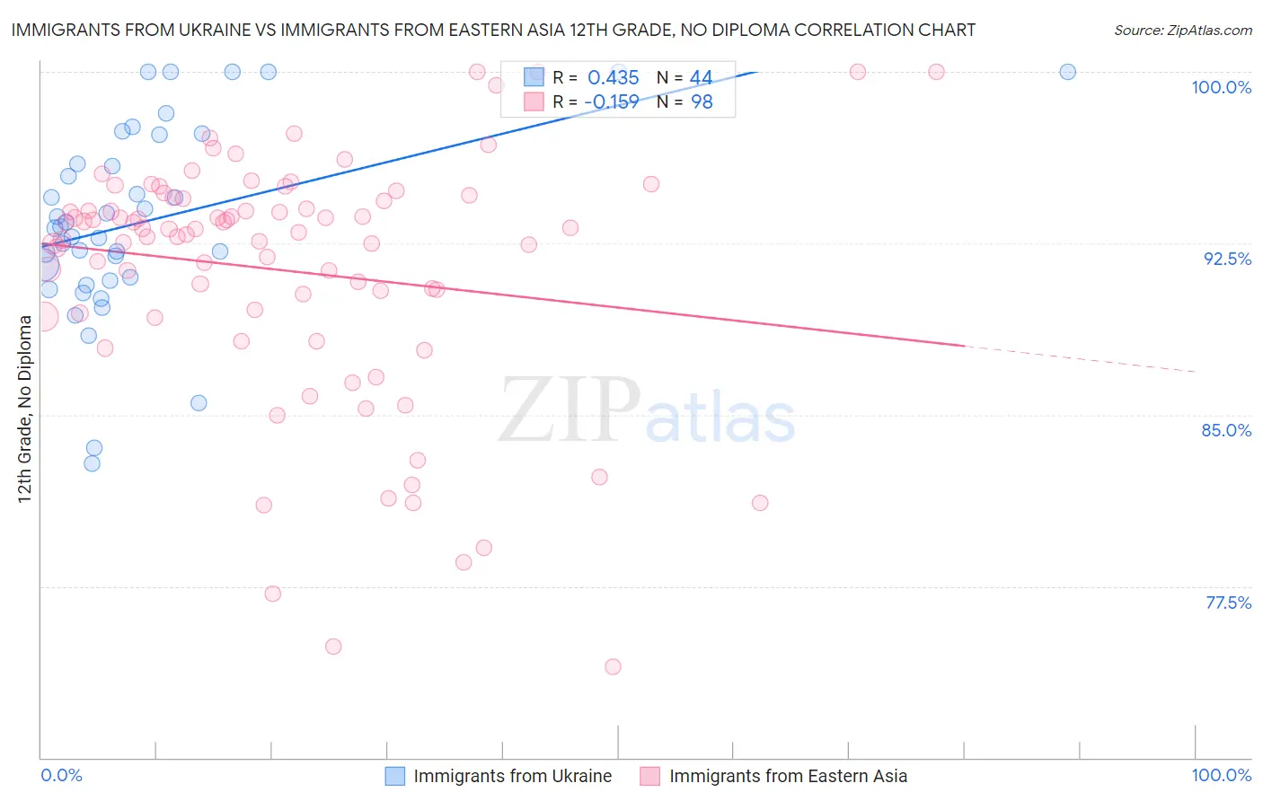 Immigrants from Ukraine vs Immigrants from Eastern Asia 12th Grade, No Diploma