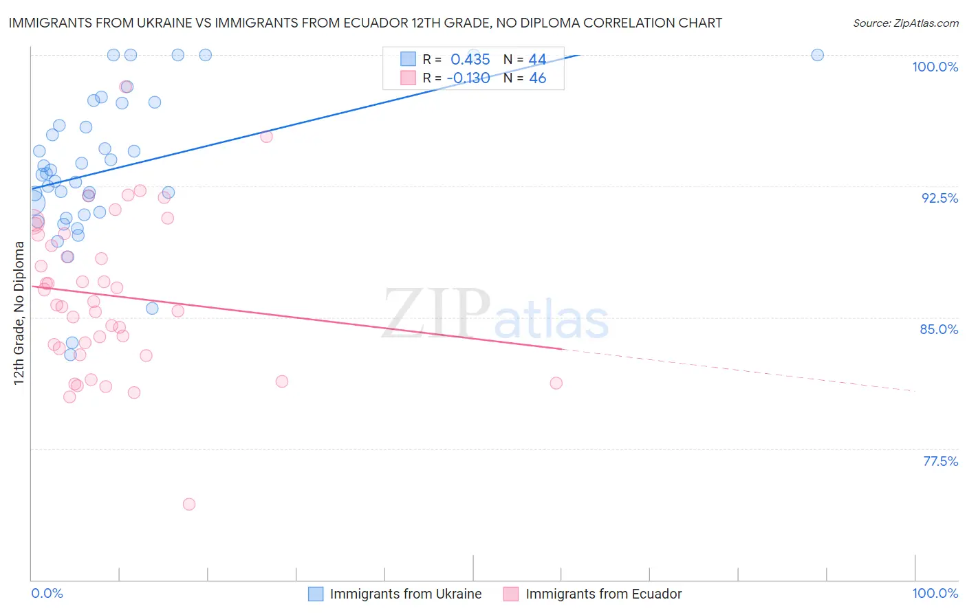 Immigrants from Ukraine vs Immigrants from Ecuador 12th Grade, No Diploma