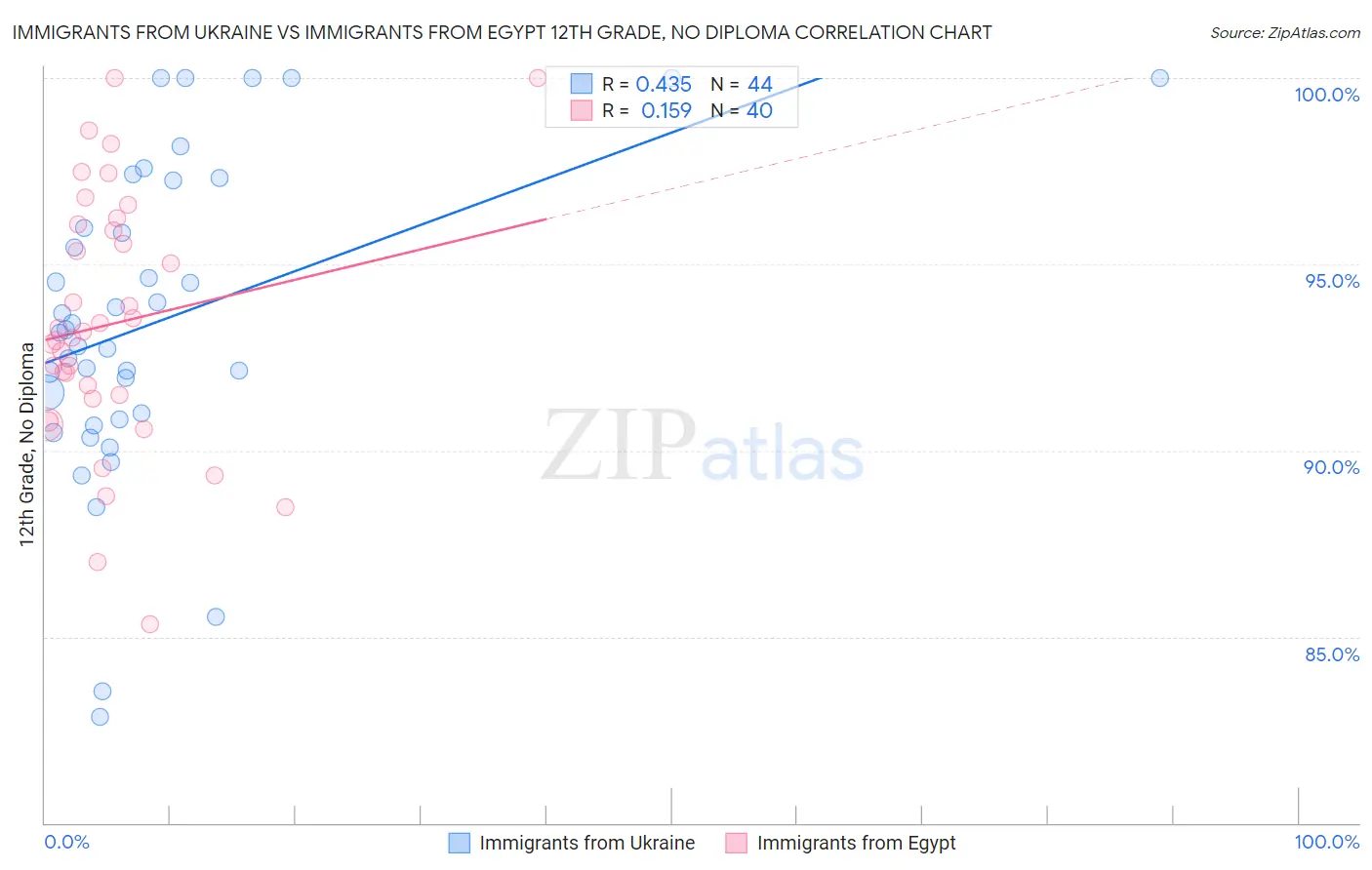 Immigrants from Ukraine vs Immigrants from Egypt 12th Grade, No Diploma