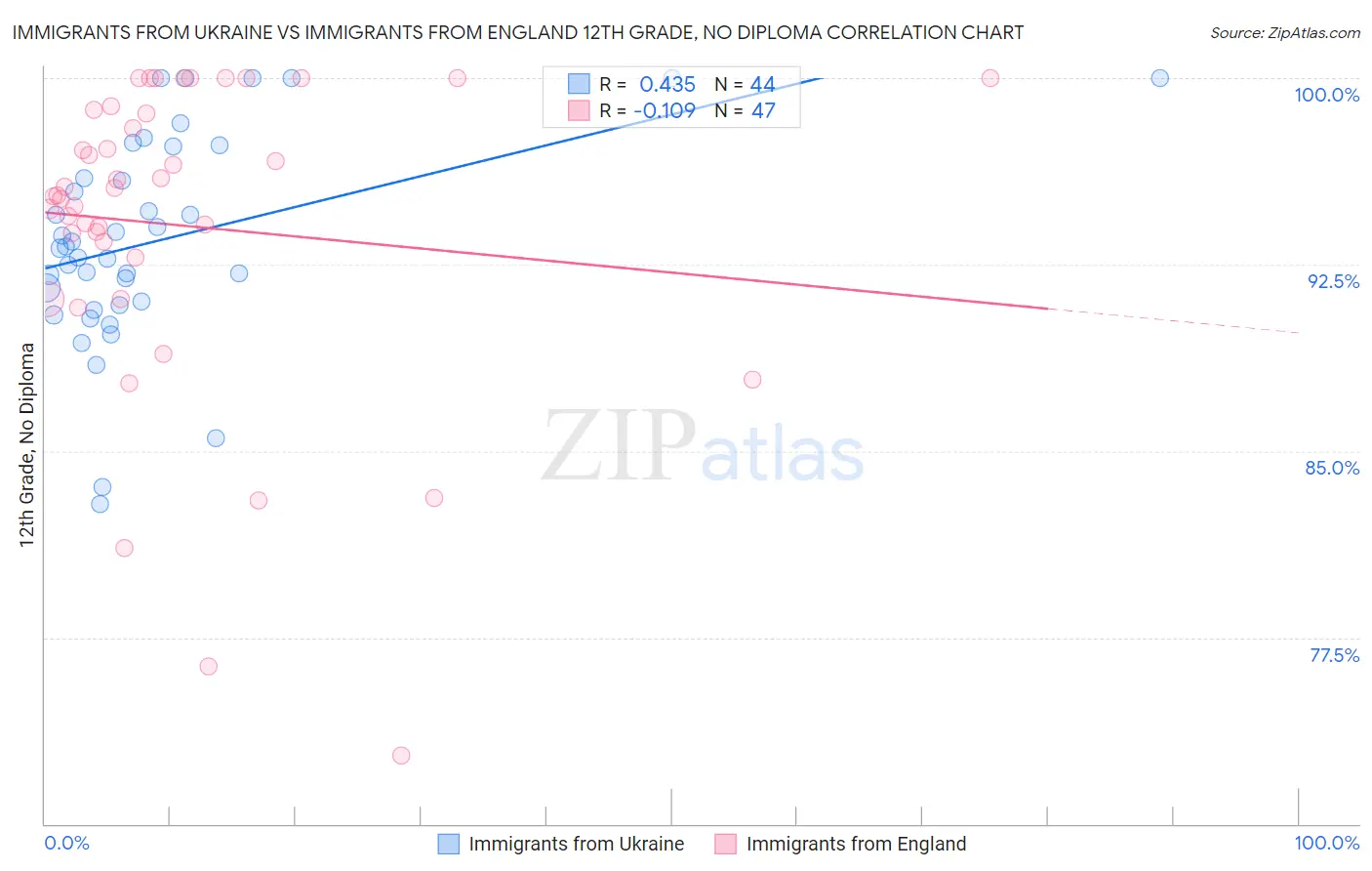 Immigrants from Ukraine vs Immigrants from England 12th Grade, No Diploma