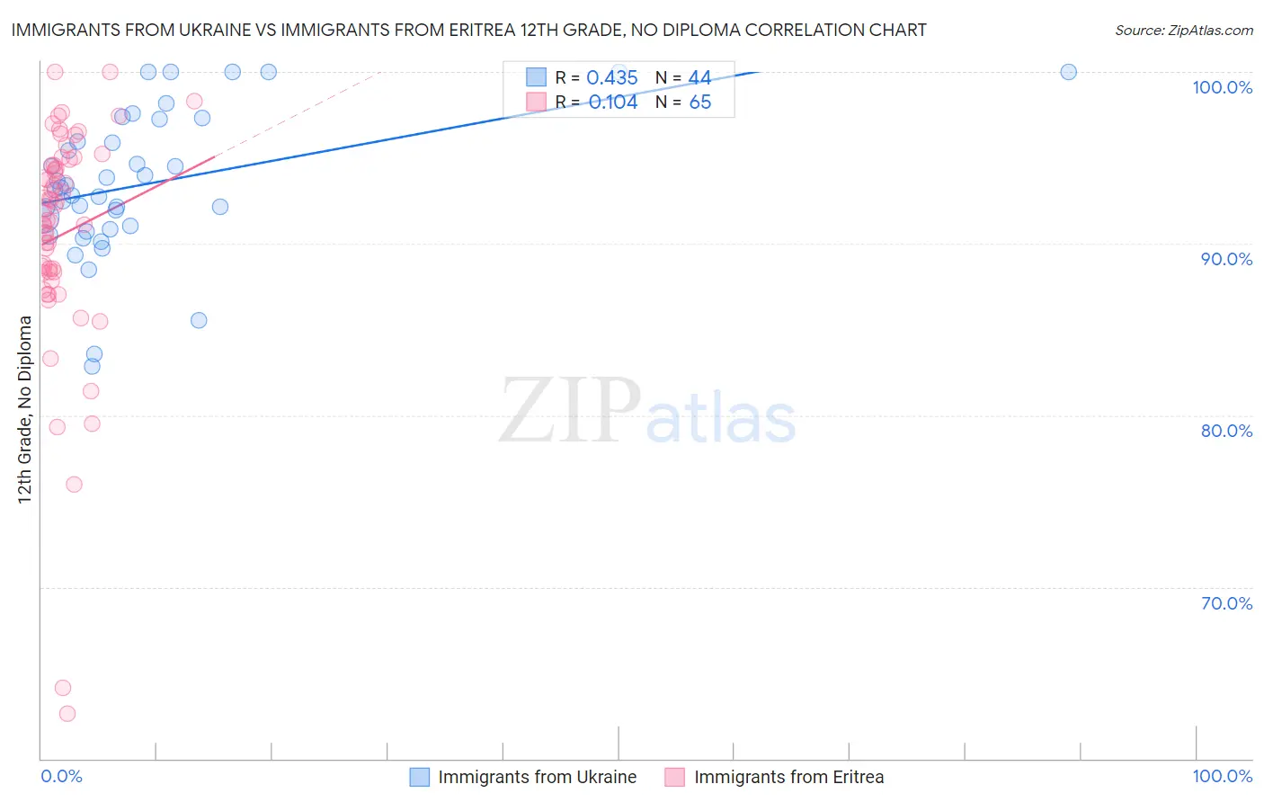 Immigrants from Ukraine vs Immigrants from Eritrea 12th Grade, No Diploma