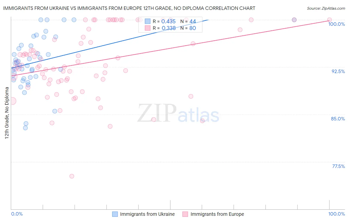 Immigrants from Ukraine vs Immigrants from Europe 12th Grade, No Diploma