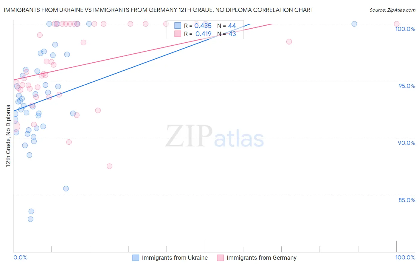 Immigrants from Ukraine vs Immigrants from Germany 12th Grade, No Diploma