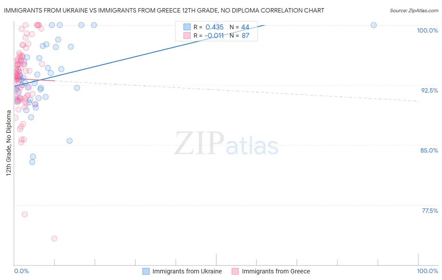 Immigrants from Ukraine vs Immigrants from Greece 12th Grade, No Diploma