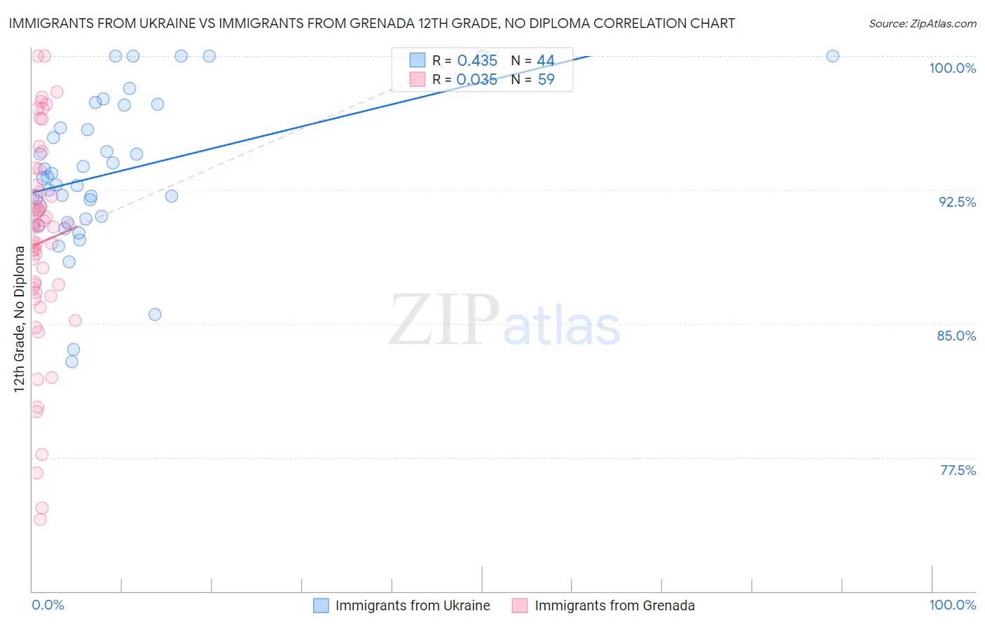 Immigrants from Ukraine vs Immigrants from Grenada 12th Grade, No Diploma