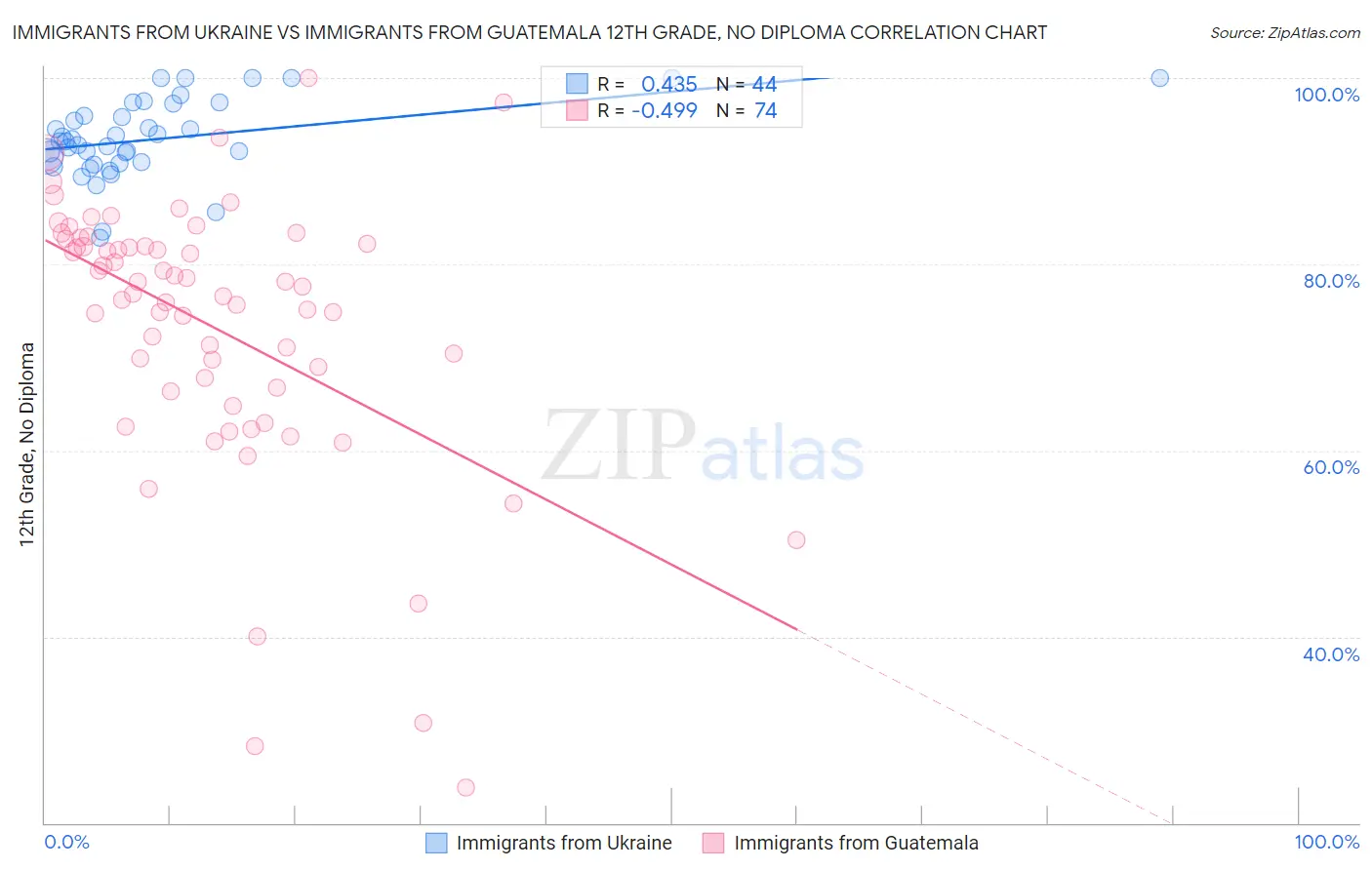 Immigrants from Ukraine vs Immigrants from Guatemala 12th Grade, No Diploma