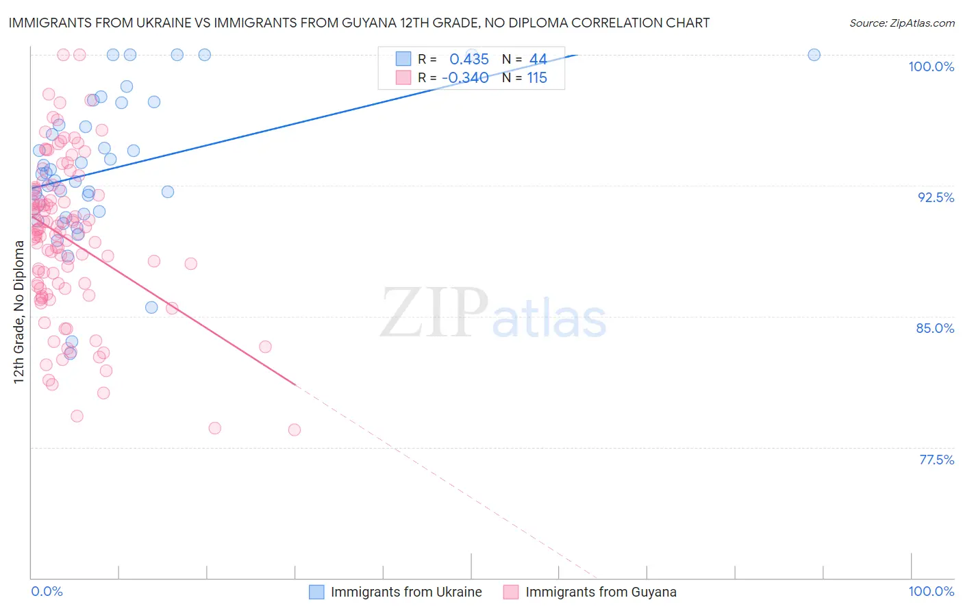 Immigrants from Ukraine vs Immigrants from Guyana 12th Grade, No Diploma