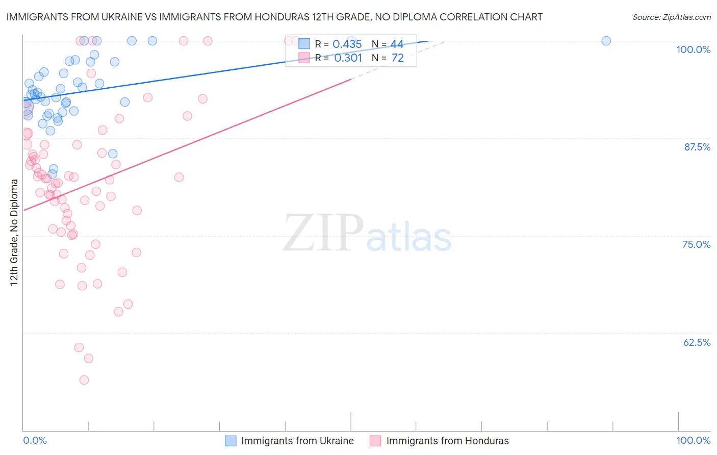 Immigrants from Ukraine vs Immigrants from Honduras 12th Grade, No Diploma