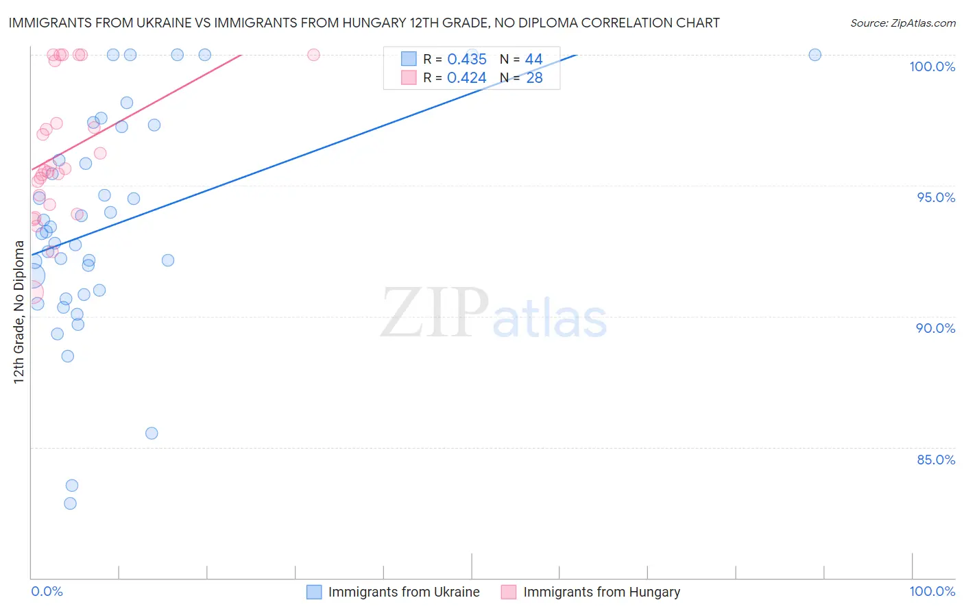 Immigrants from Ukraine vs Immigrants from Hungary 12th Grade, No Diploma