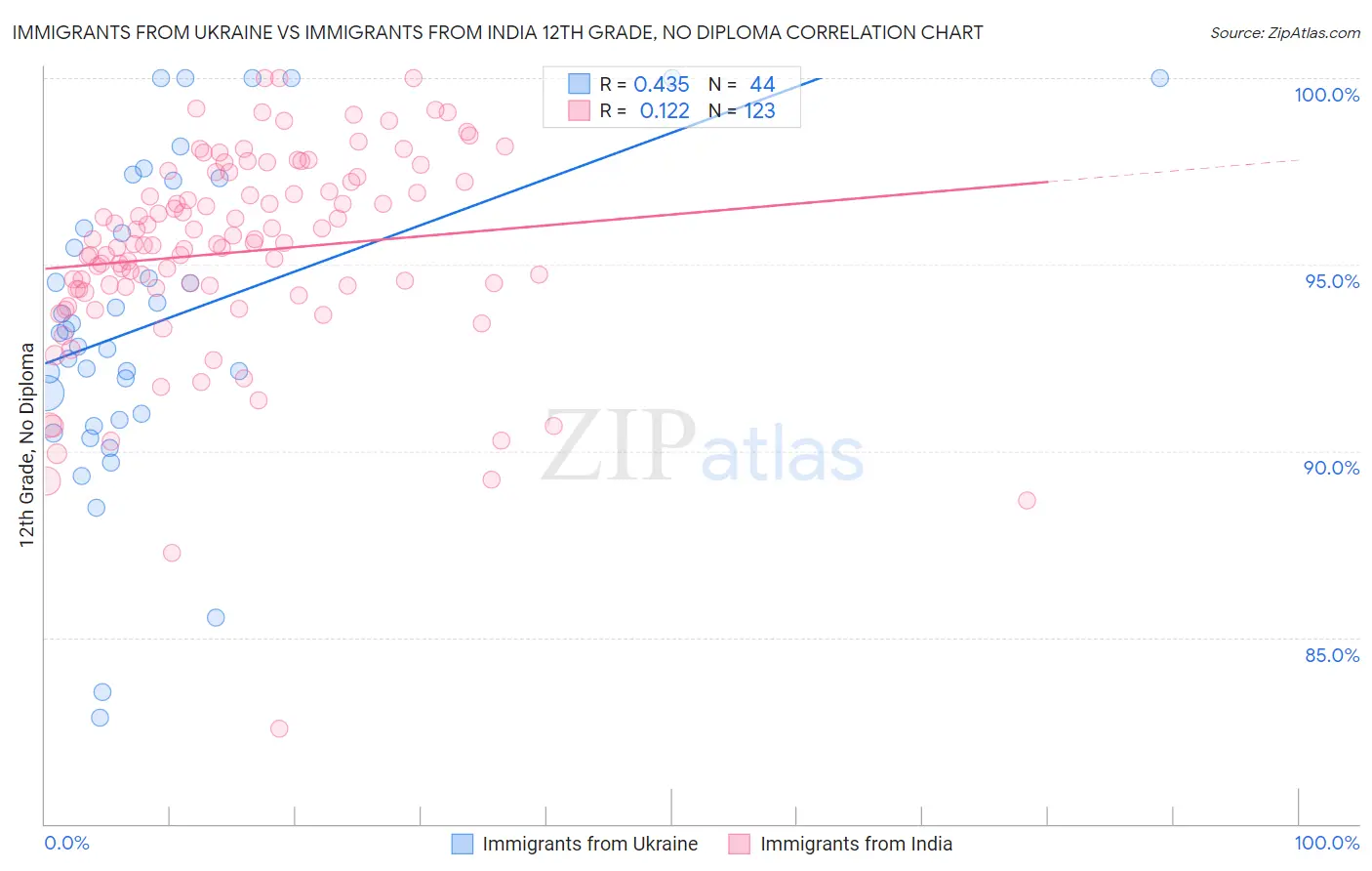 Immigrants from Ukraine vs Immigrants from India 12th Grade, No Diploma