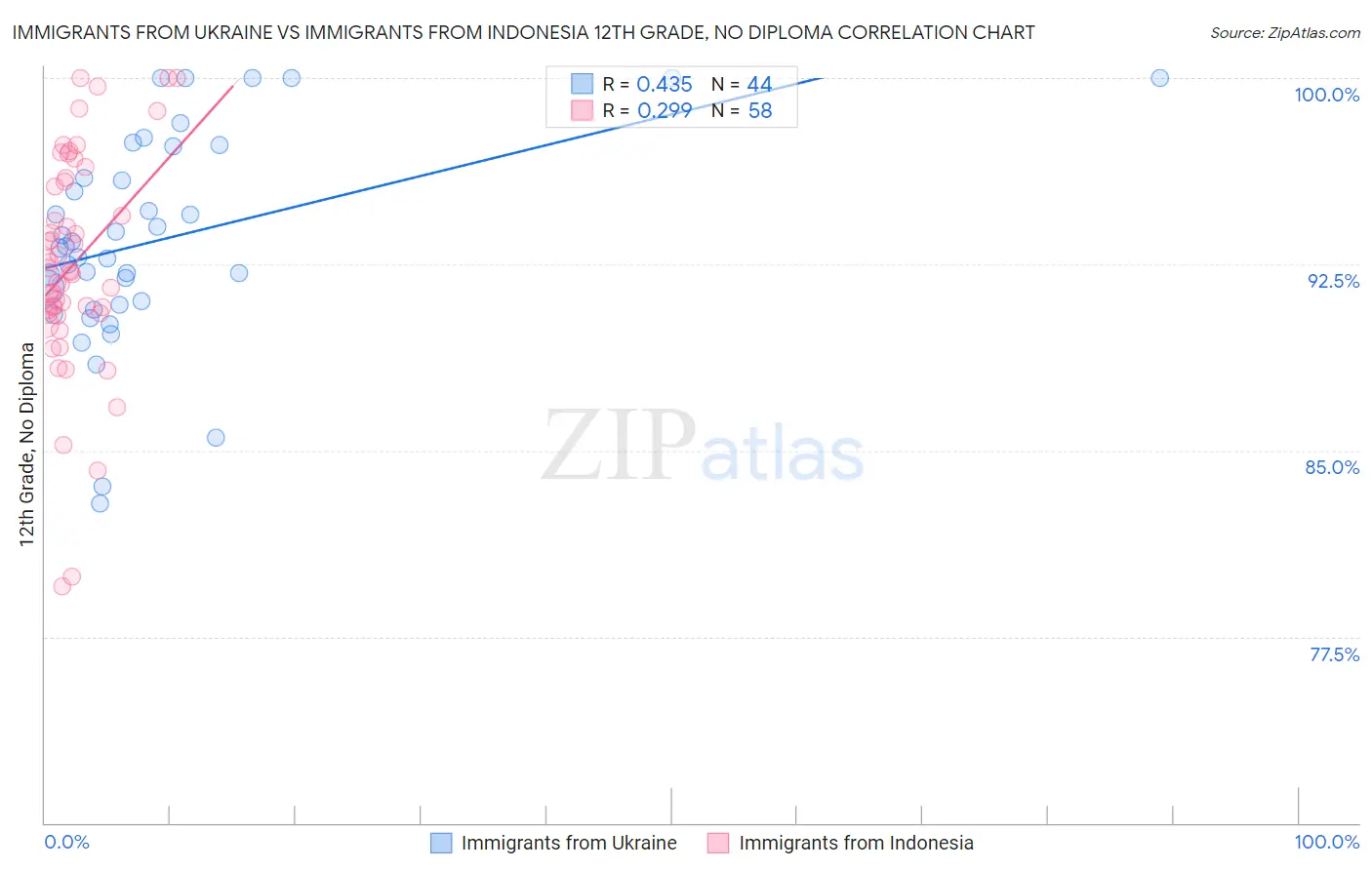 Immigrants from Ukraine vs Immigrants from Indonesia 12th Grade, No Diploma