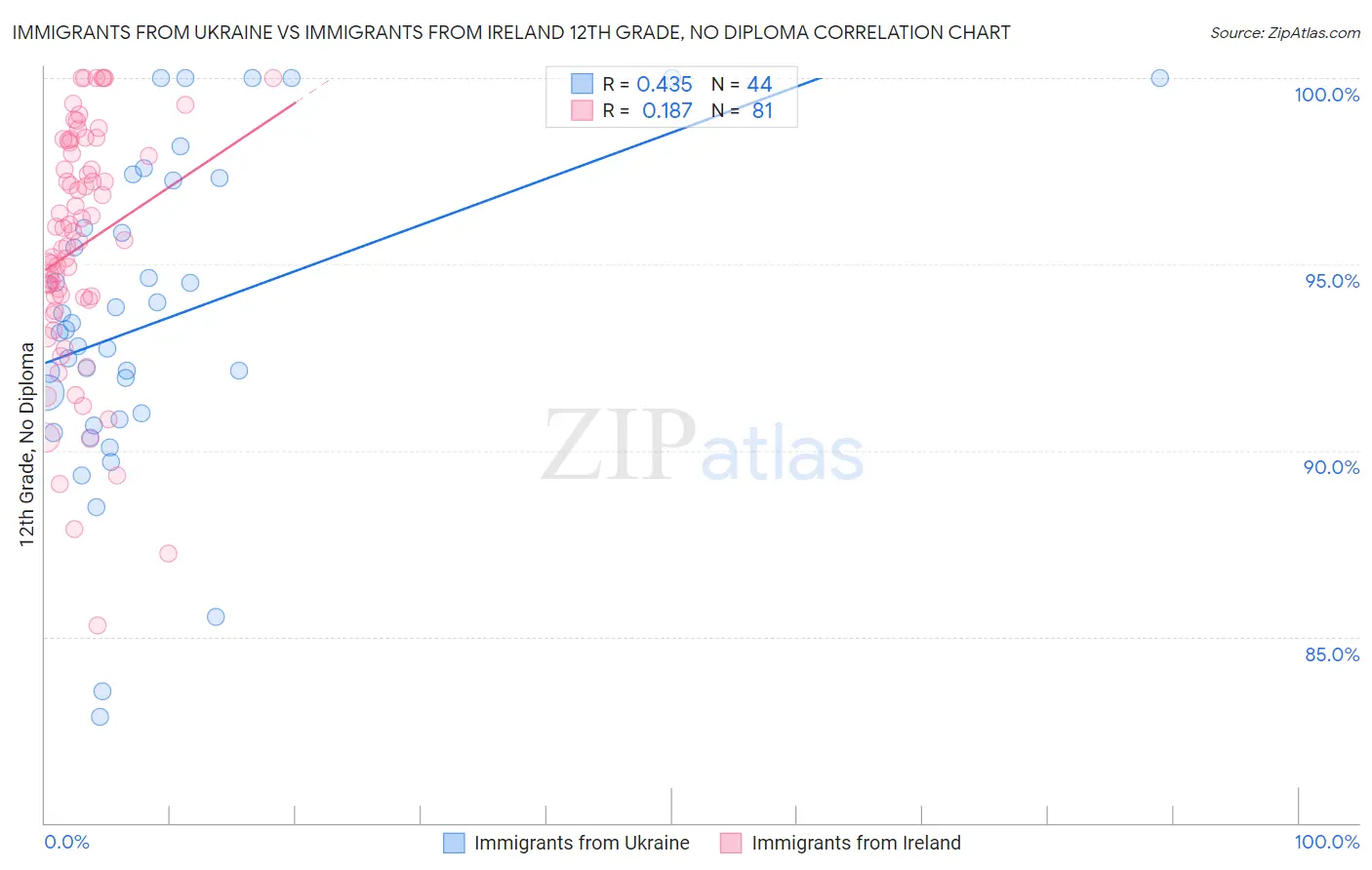 Immigrants from Ukraine vs Immigrants from Ireland 12th Grade, No Diploma