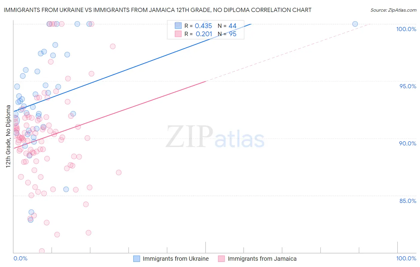 Immigrants from Ukraine vs Immigrants from Jamaica 12th Grade, No Diploma