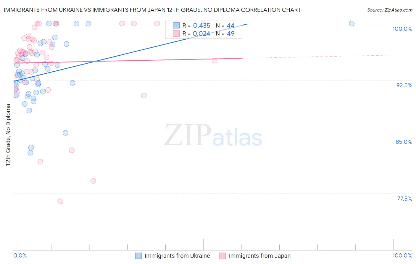 Immigrants from Ukraine vs Immigrants from Japan 12th Grade, No Diploma