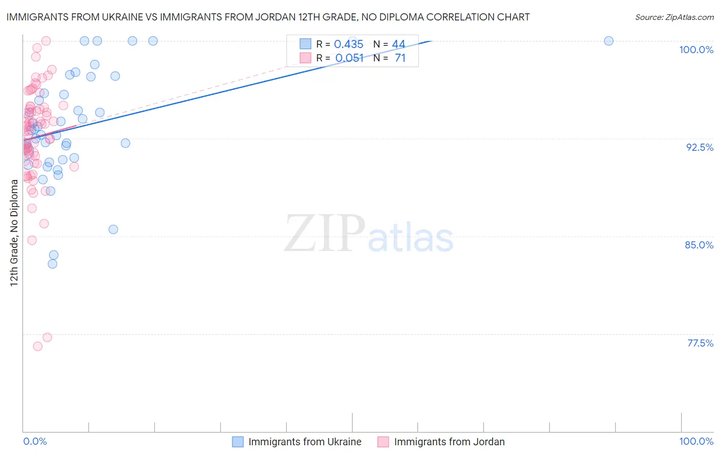 Immigrants from Ukraine vs Immigrants from Jordan 12th Grade, No Diploma