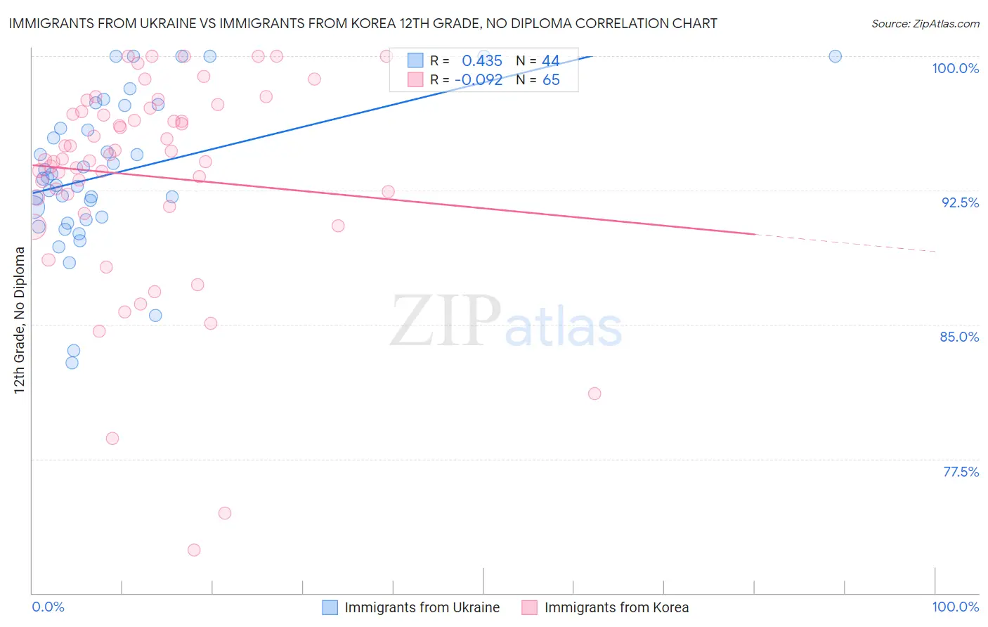 Immigrants from Ukraine vs Immigrants from Korea 12th Grade, No Diploma