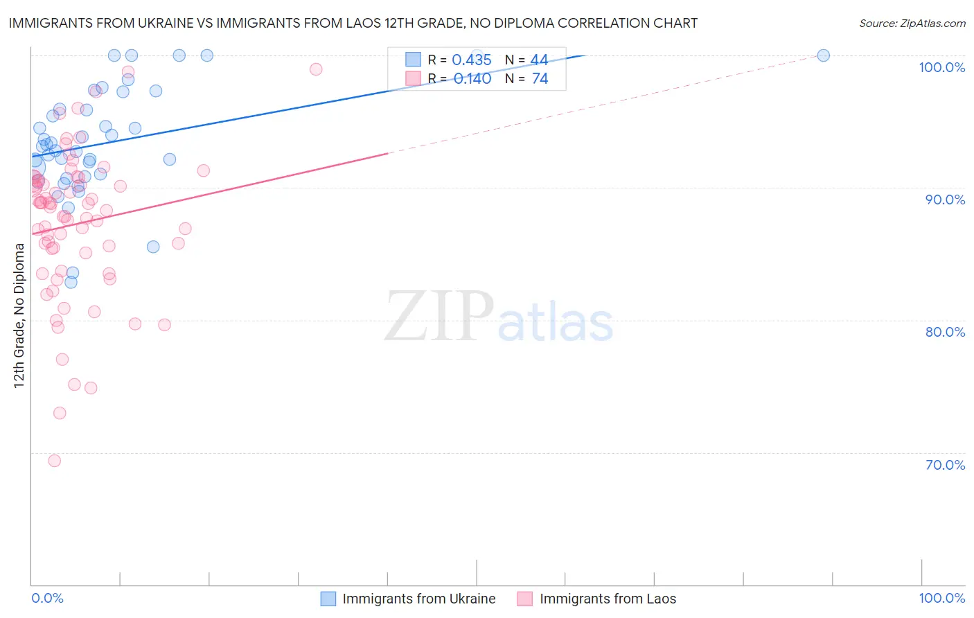 Immigrants from Ukraine vs Immigrants from Laos 12th Grade, No Diploma